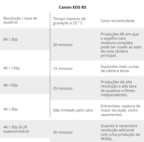 Limites Canon R5 e R6