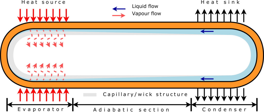 recorte de engenharia heat pipe