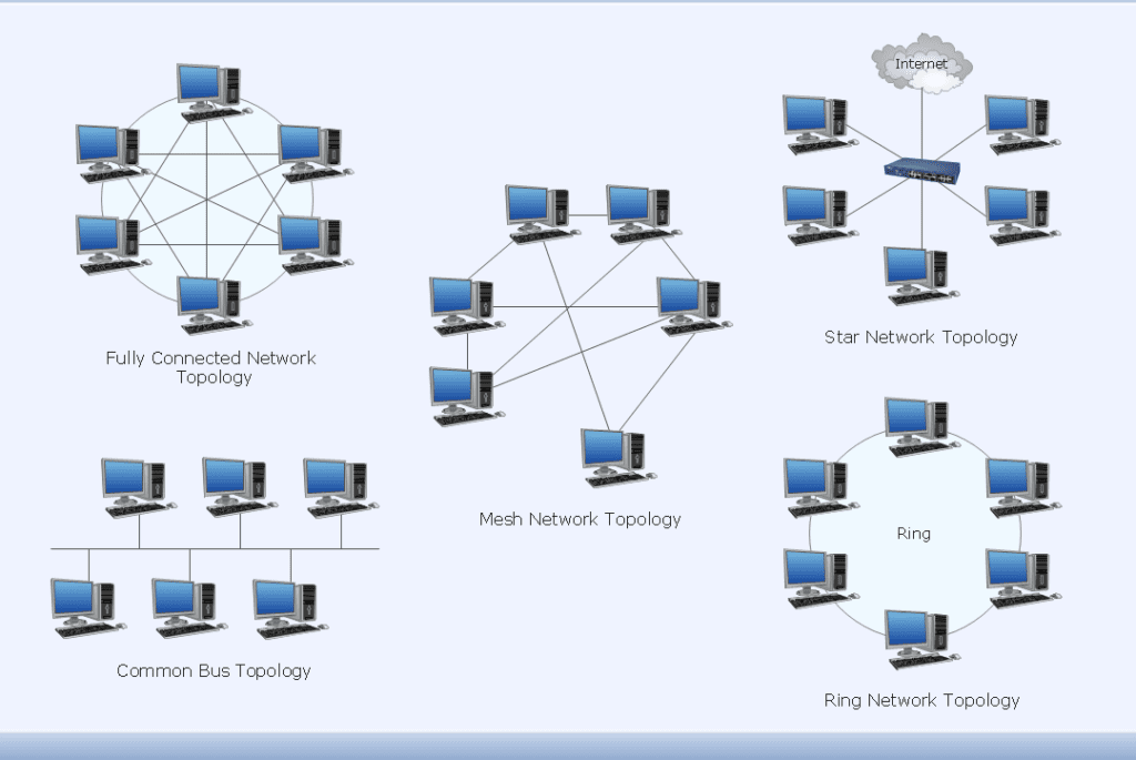 Computer and networks Common network topologies