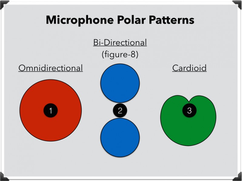como conectar microfone no pc - padrões polares