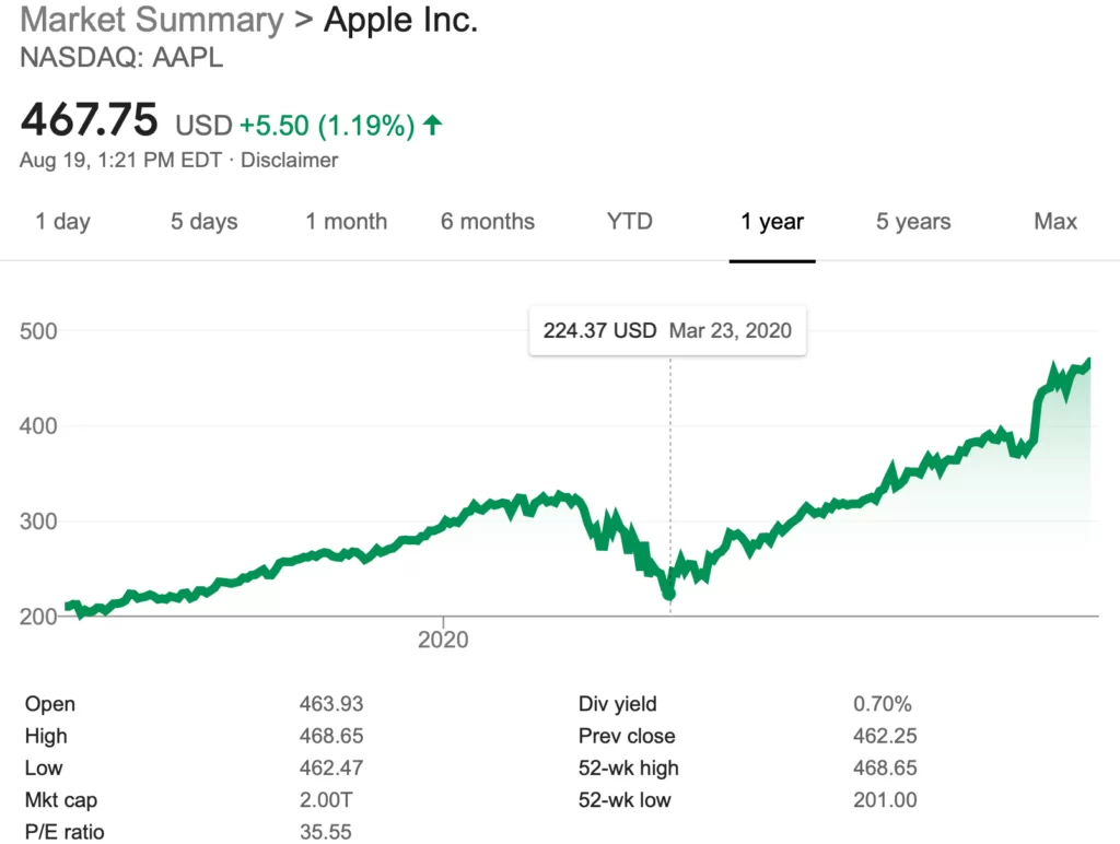 Crescimento Apple 2 Trilhões